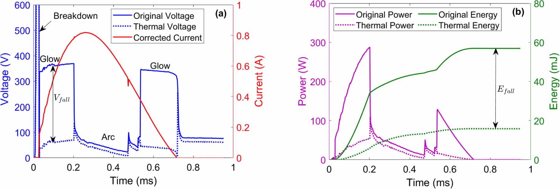 On the ignition kernel formation and propagation: an experimental and ...