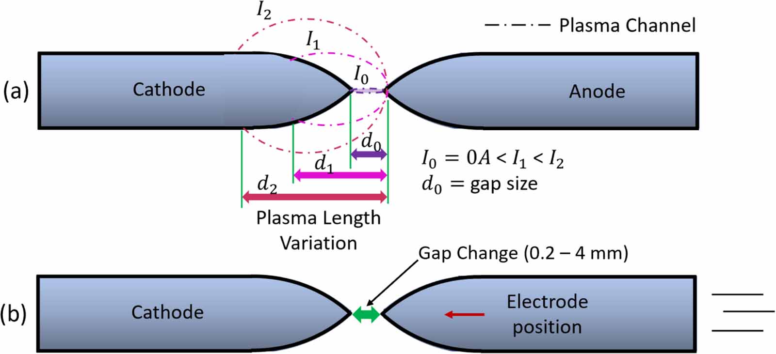 On the ignition kernel formation and propagation: an experimental and ...