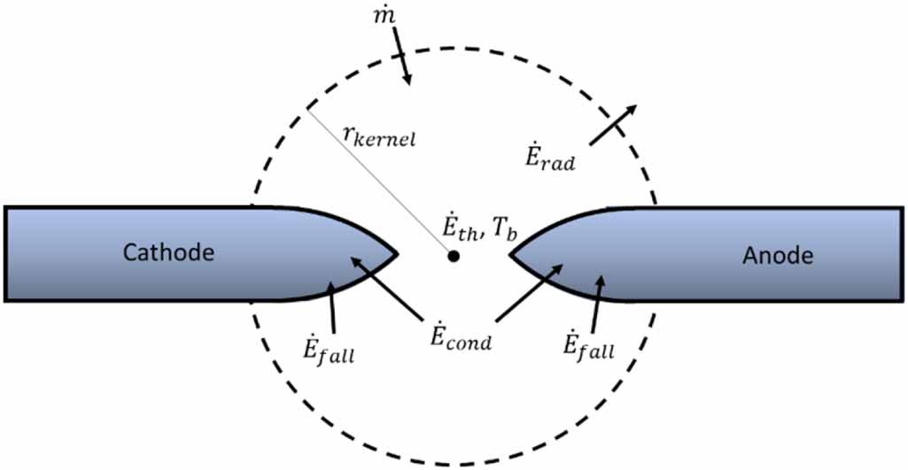 On the ignition kernel formation and propagation: an experimental and ...