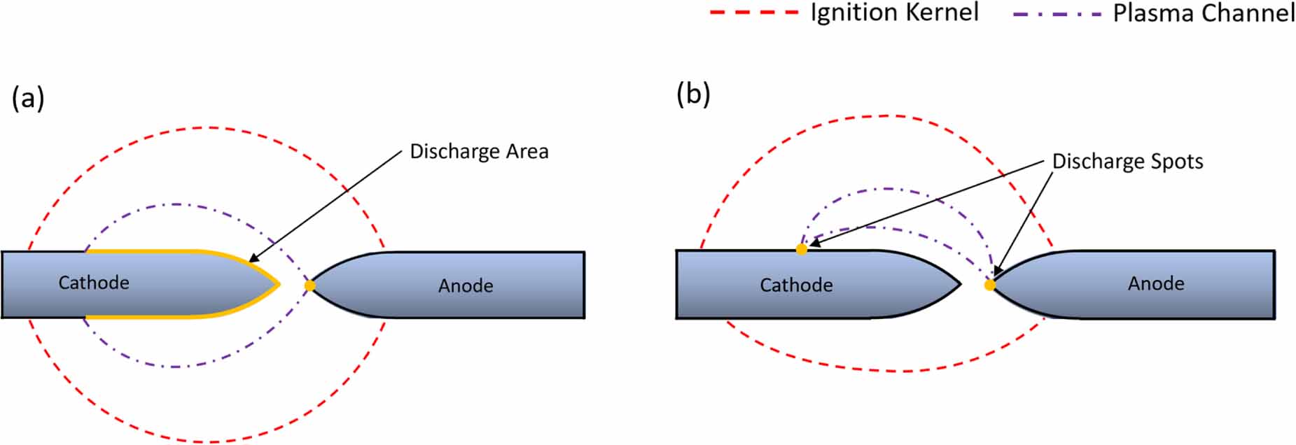 On the ignition kernel formation and propagation: an experimental and ...