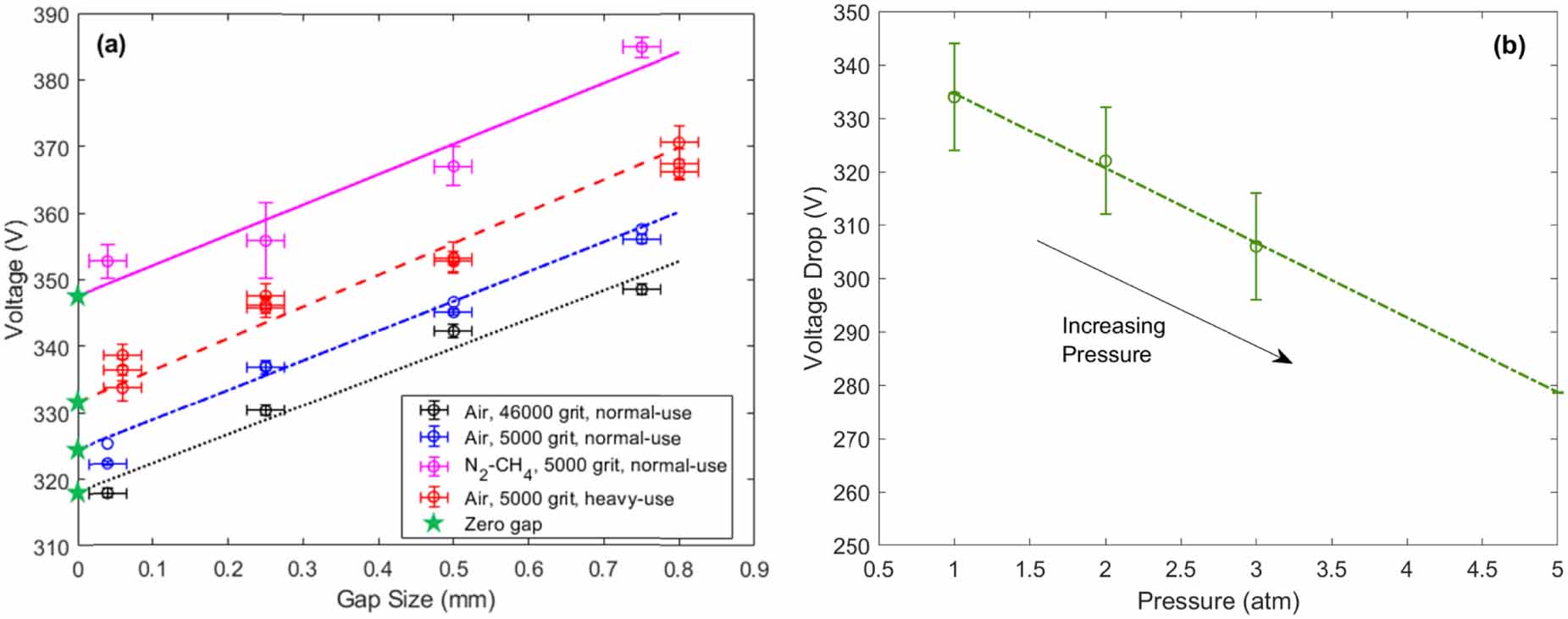 On the ignition kernel formation and propagation: an experimental and ...