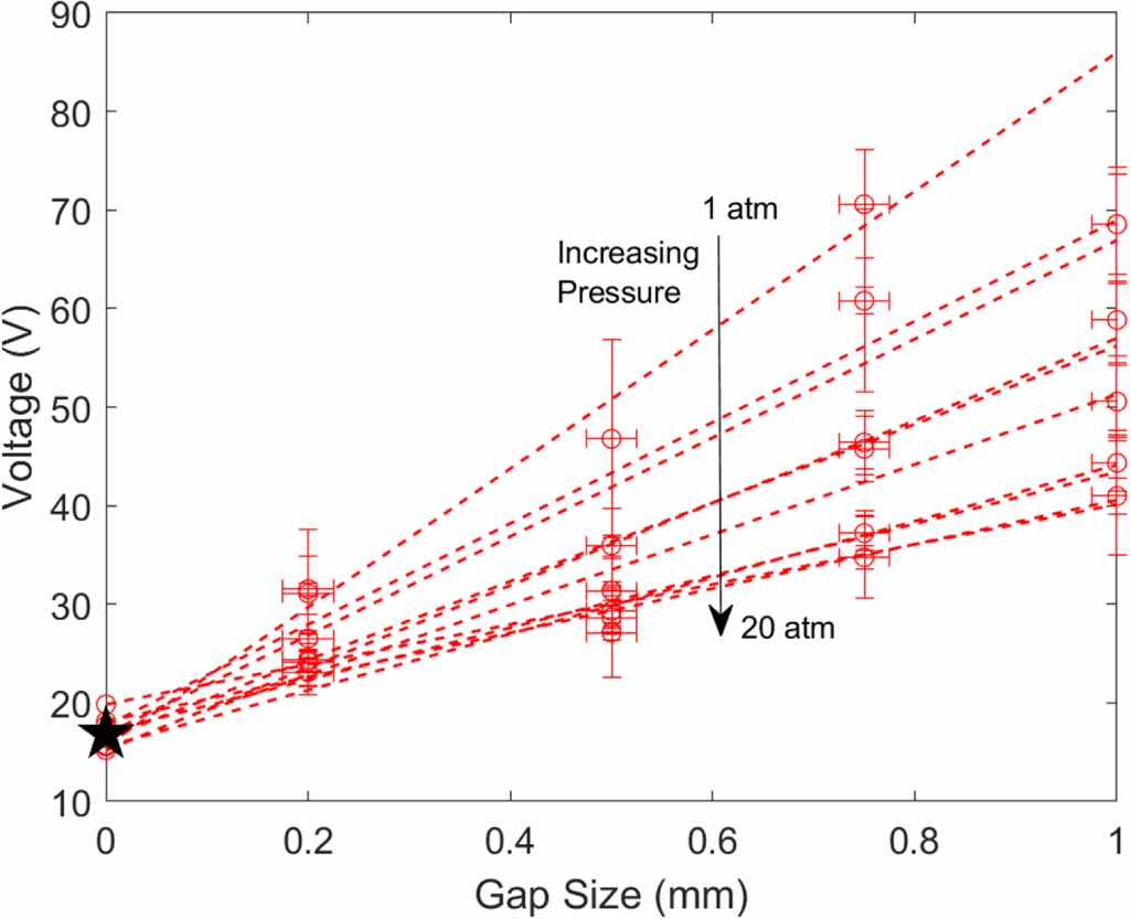 On the ignition kernel formation and propagation: an experimental and ...