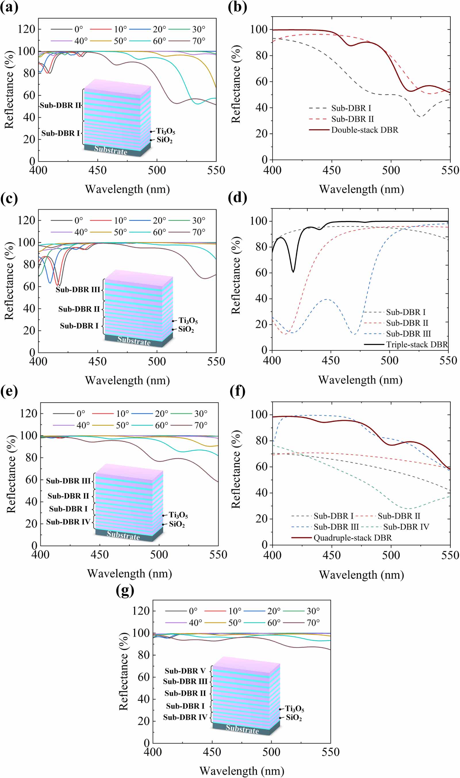 Strategically constructed high-reflectivity multiple-stack distributed ...