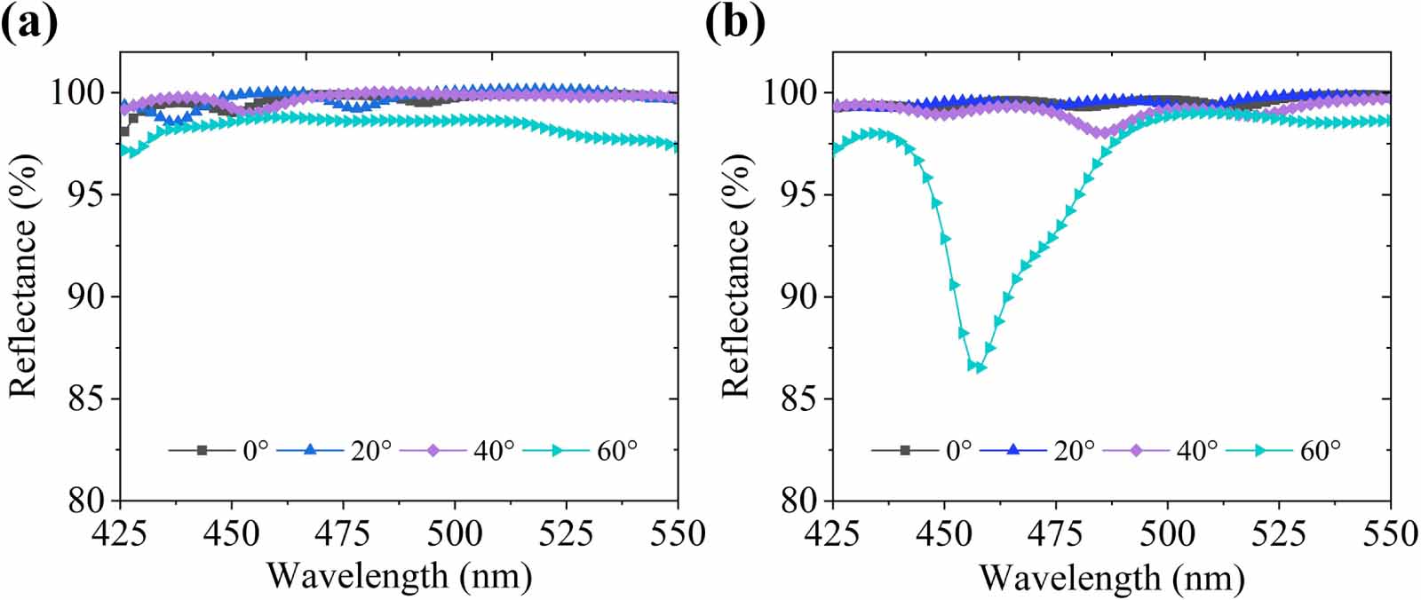 Strategically constructed high-reflectivity multiple-stack distributed ...