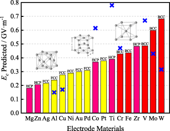 Atomic structure evolution and linear regression fitting models for pre ...