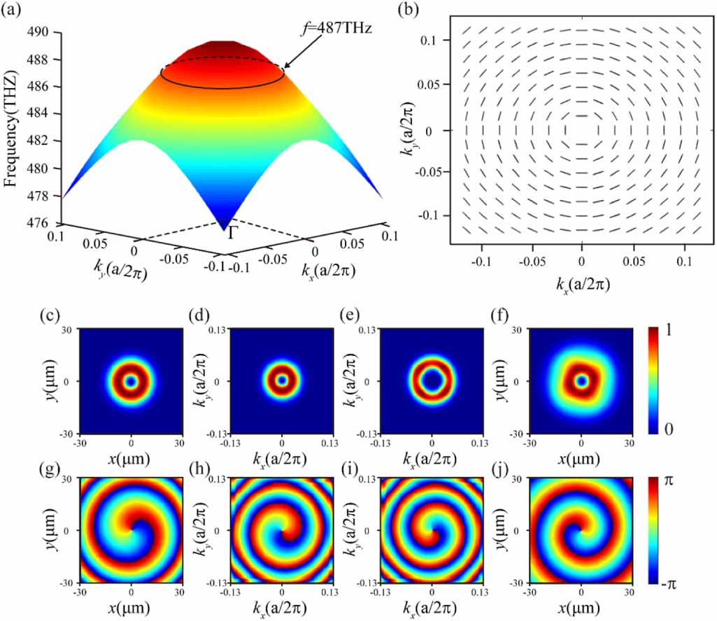 Superimposition of topological charges between vortex beams and ...