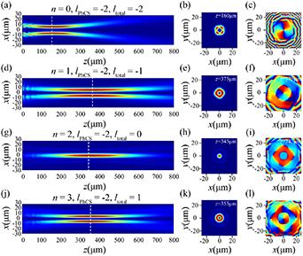 Superimposition of topological charges between vortex beams and ...