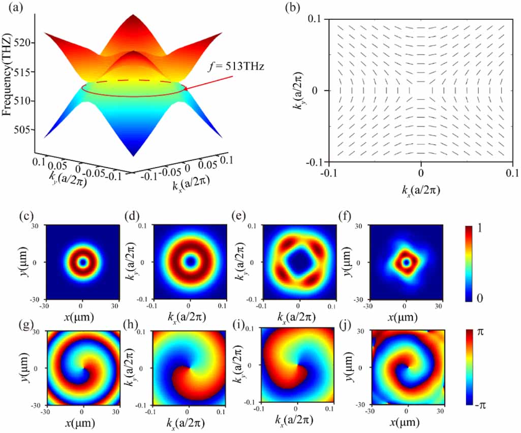 Superimposition of topological charges between vortex beams and ...