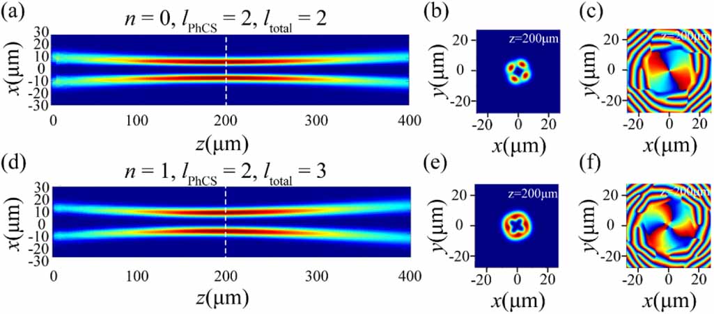 Superimposition of topological charges between vortex beams and ...