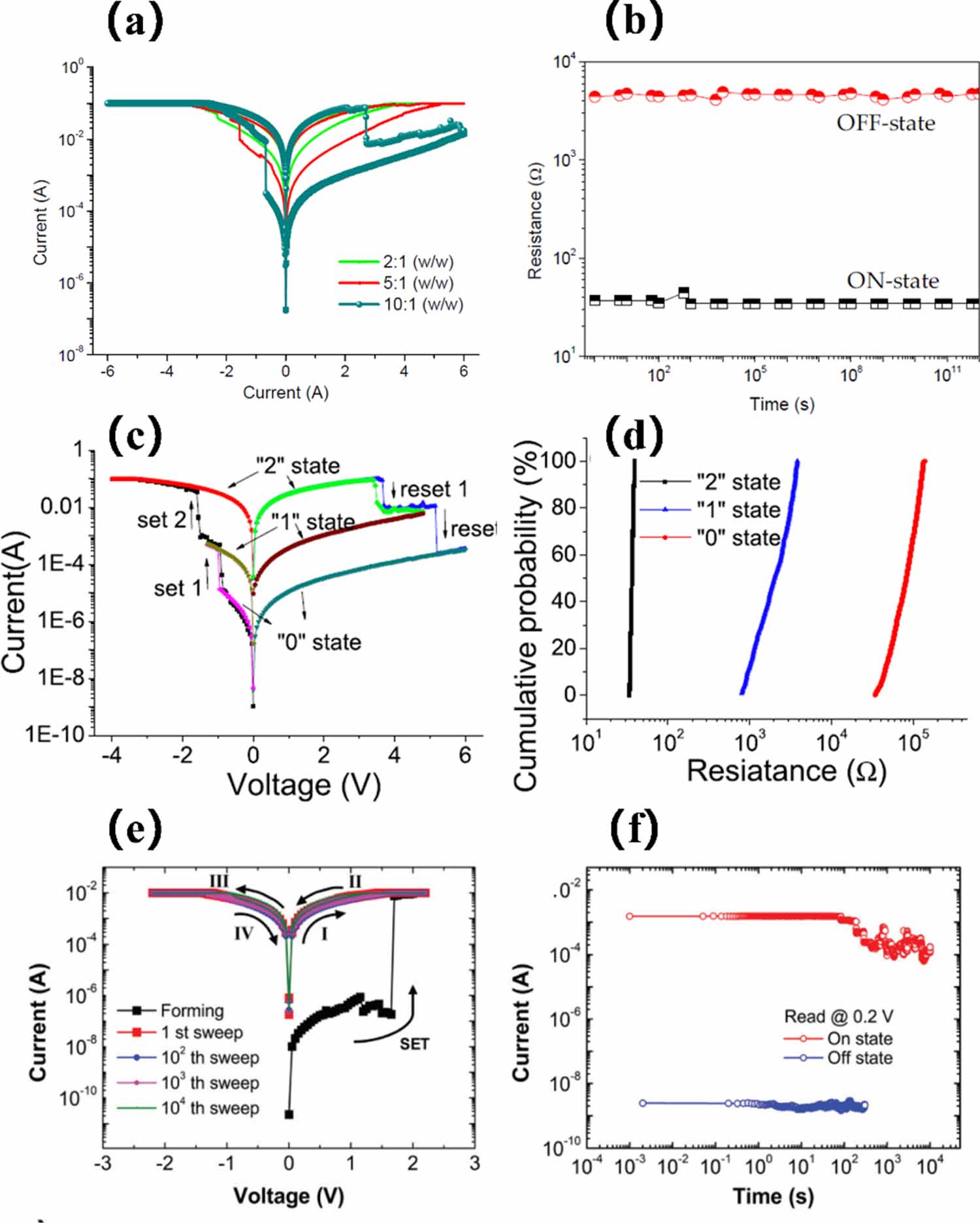 Graphene oxide-based random access memory: from mechanism, optimization ...