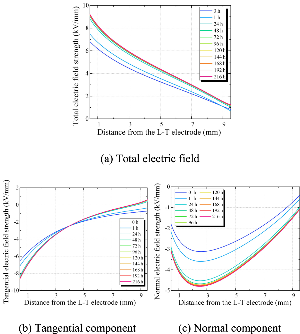 The evolution characteristics of surface charge on the gas–solid ...