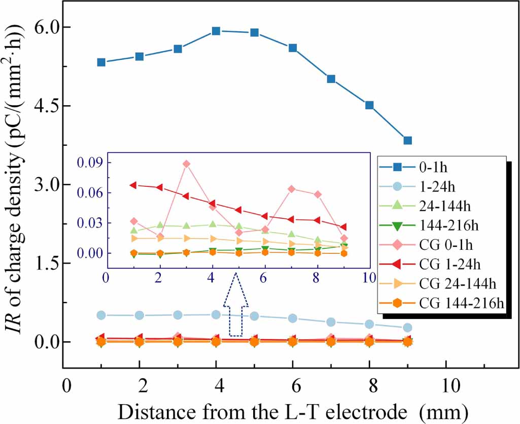 The evolution characteristics of surface charge on the gas–solid ...