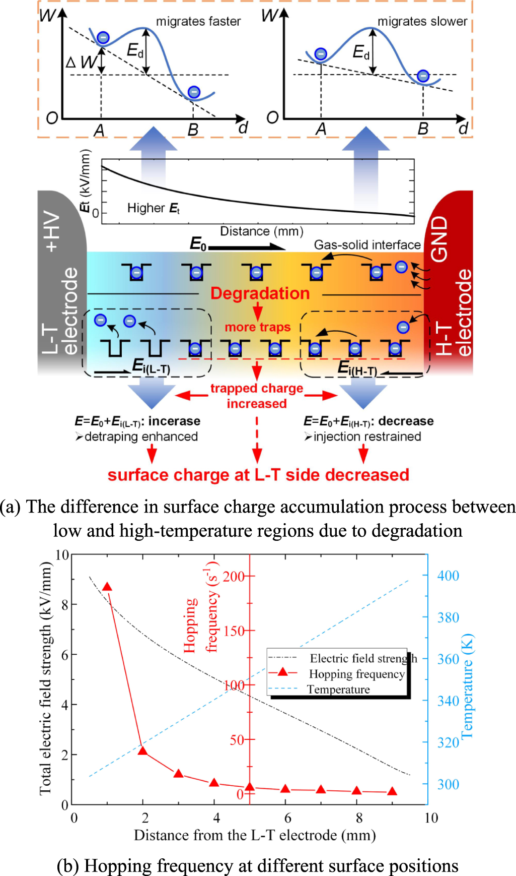 The evolution characteristics of surface charge on the gas–solid ...