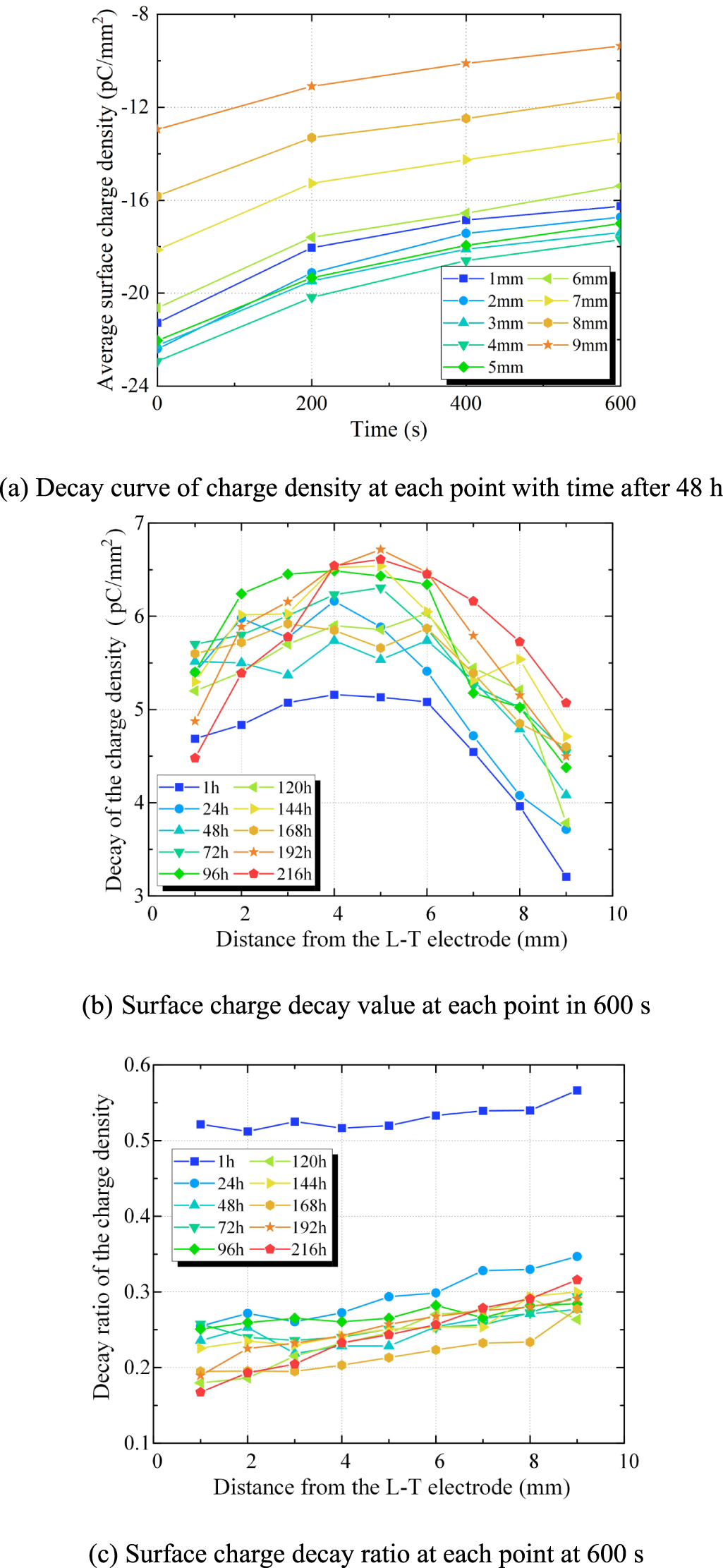 The evolution characteristics of surface charge on the gas–solid ...