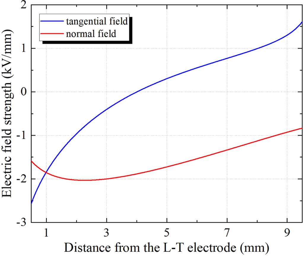 The evolution characteristics of surface charge on the gas–solid ...