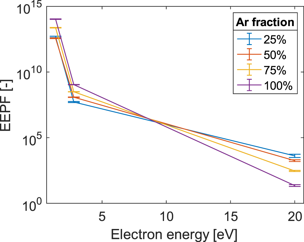 Partial EEDF analysis and electron diagnostics of atmospheric-pressure ...