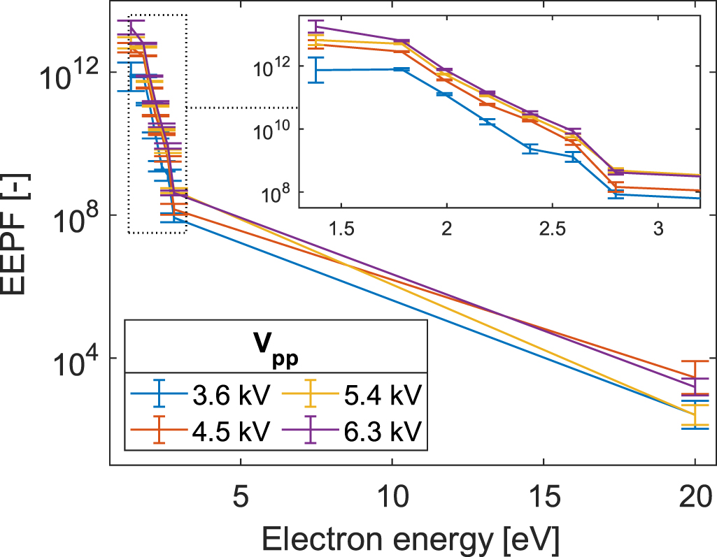 Partial EEDF analysis and electron diagnostics of atmospheric-pressure ...