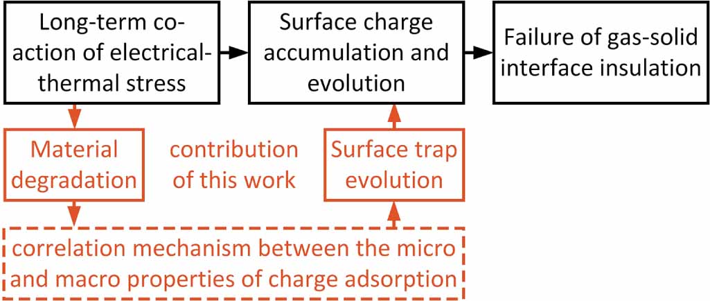 Influence mechanisms of epoxy degradation on surface traps and charge ...
