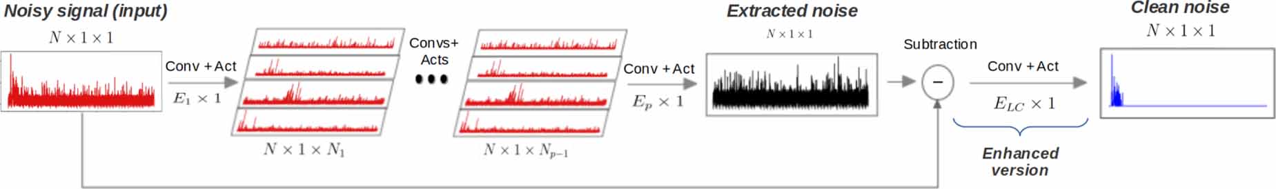Spectroscopic analysis improvement using convolutional neural networks ...
