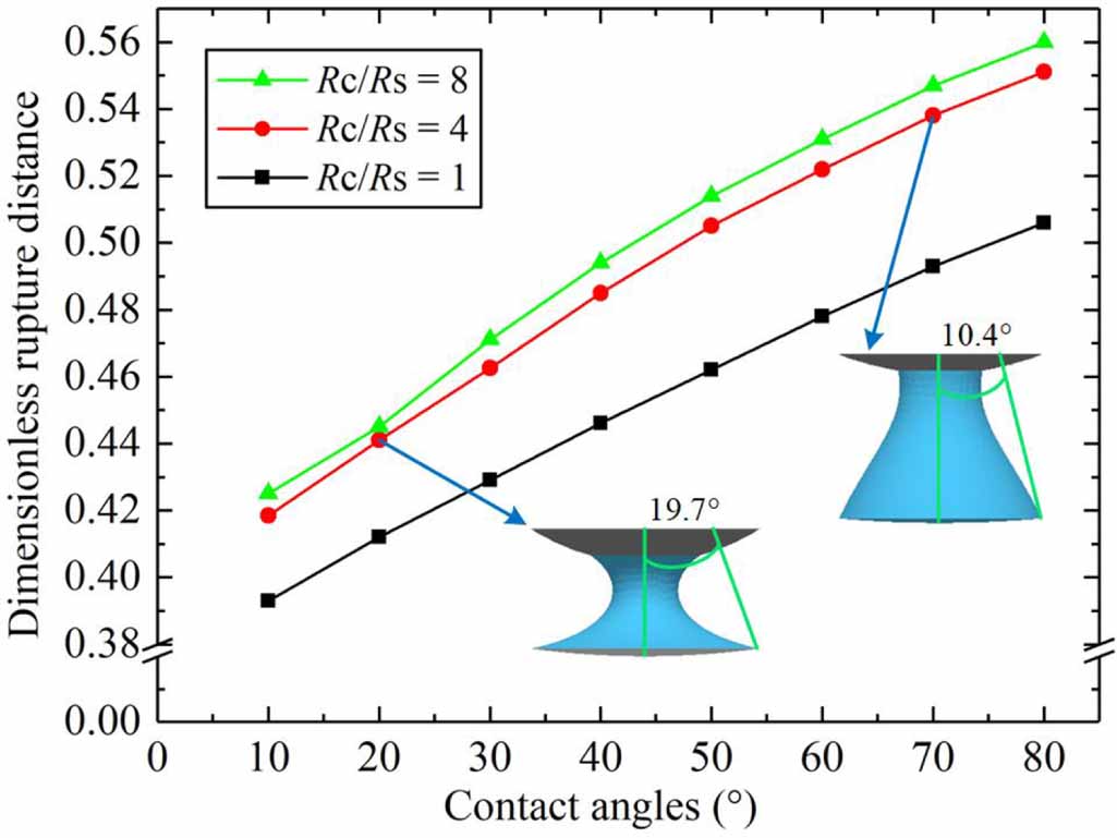 Experimental investigations of liquid bridge rupture between a sphere ...