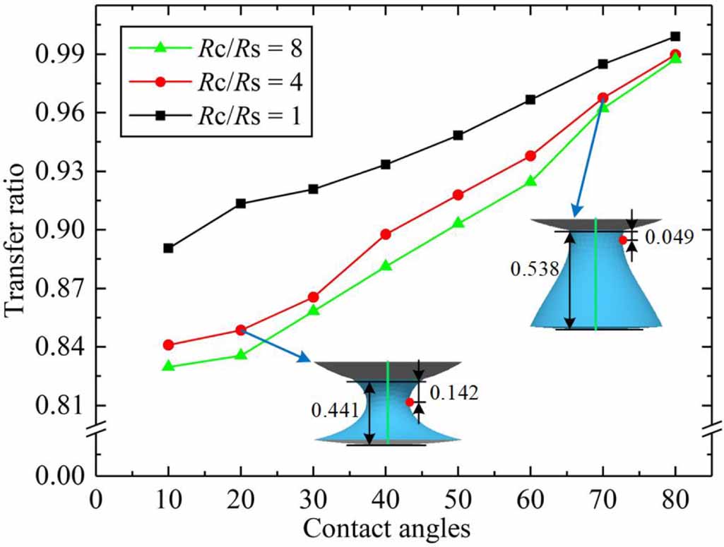 Experimental investigations of liquid bridge rupture between a sphere ...