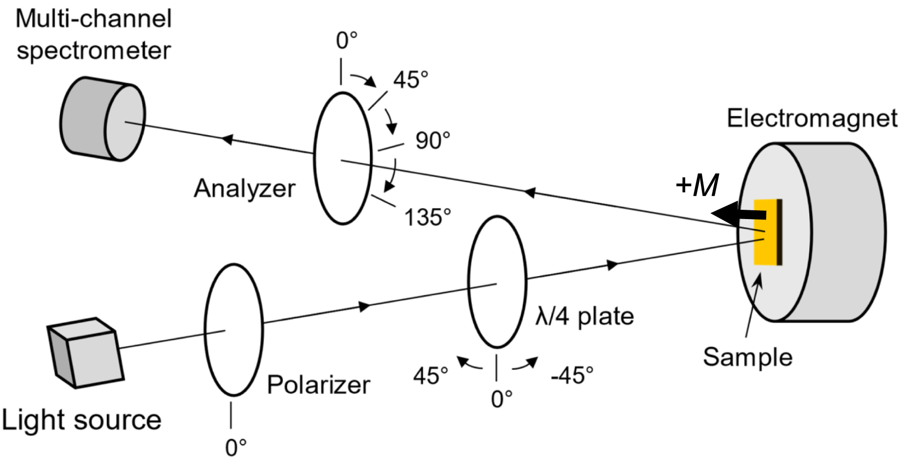 Magnetometer Kerr Boron-induced magneto-optical Kerr spectra and dielectric tensors in ...