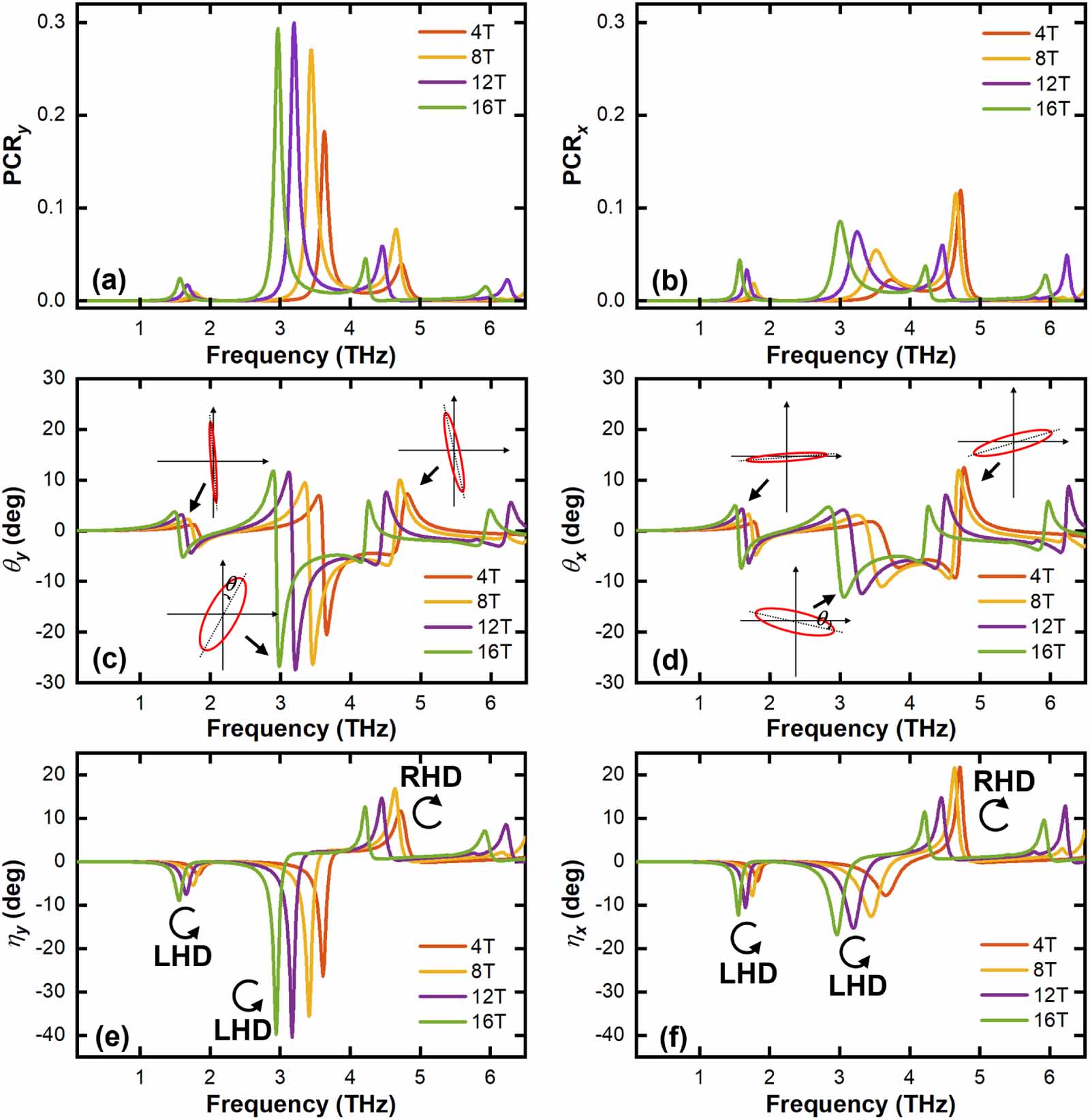 Enhanced polarization conversion and giant Faraday rotation in ...
