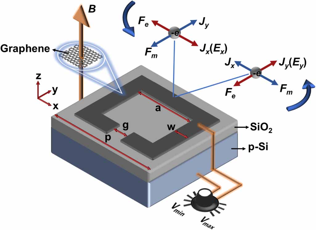 Enhanced polarization conversion and giant Faraday rotation in ...