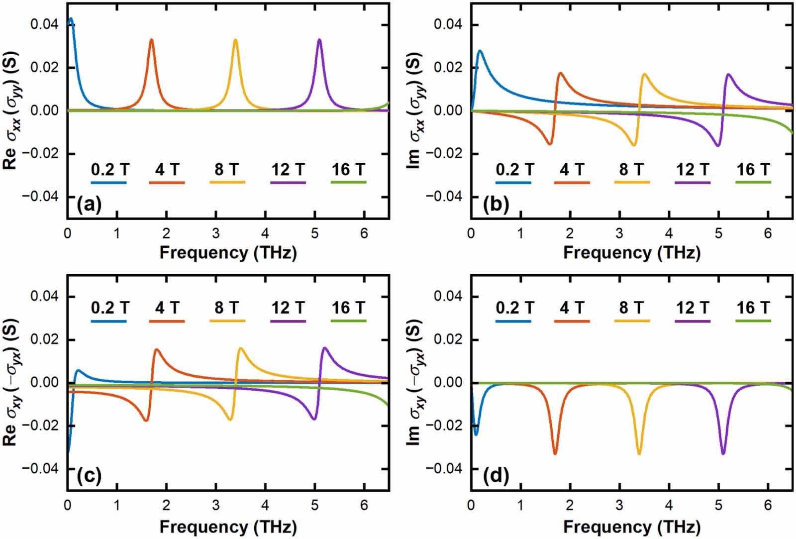 Enhanced polarization conversion and giant Faraday rotation in ...