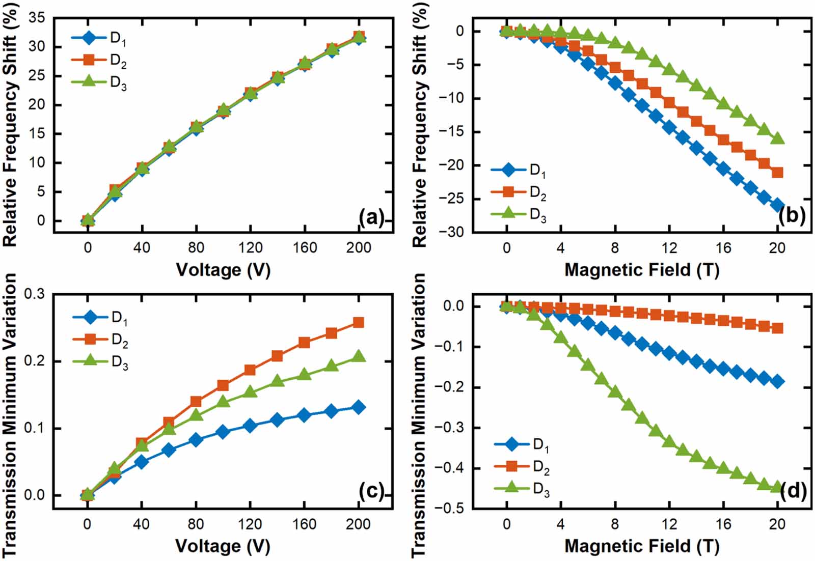 Enhanced polarization conversion and giant Faraday rotation in ...