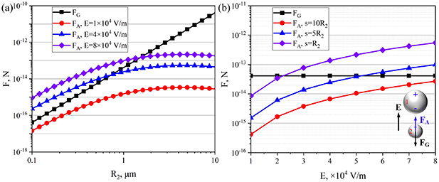 Investigation of the effects of parallel electric field on fog ...