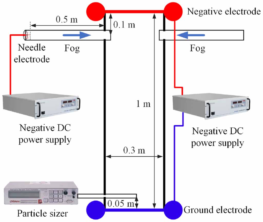 Investigation of the effects of parallel electric field on fog ...