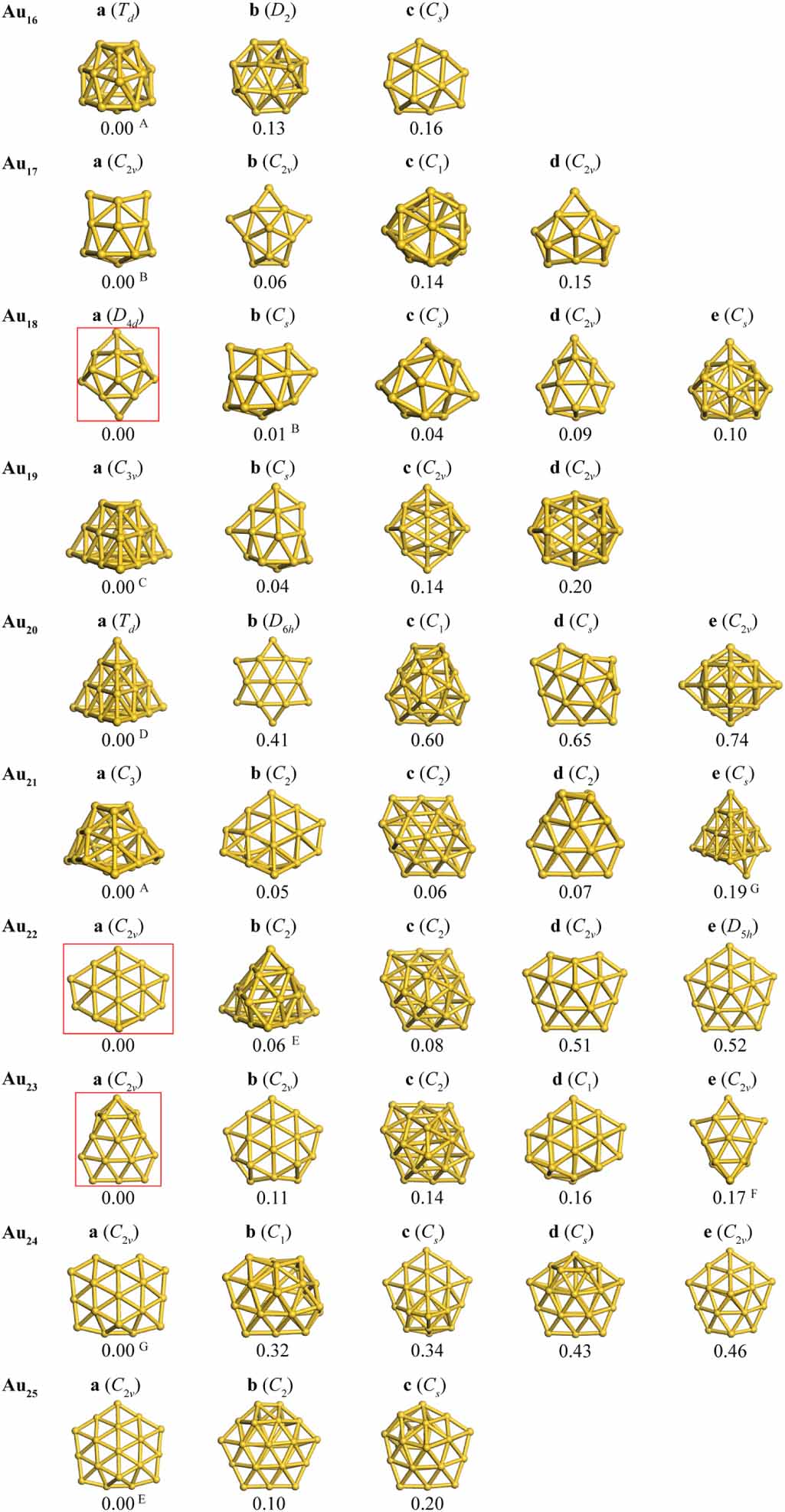 Revisiting the stable structures of gold clusters: Au n (n = 16–25) by ...