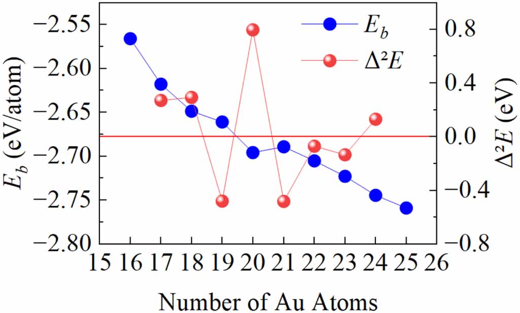 Revisiting the stable structures of gold clusters: Au n (n = 16–25) by ...