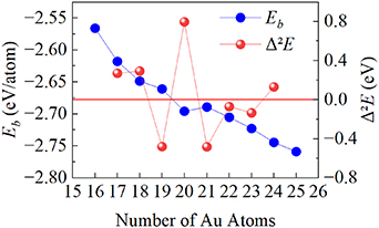 Revisiting the stable structures of gold clusters: Au n (n = 16–25) by ...