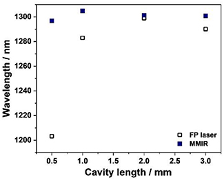 Multimode Laser Interferogram Design and characterisation of multi-mode interference reflector lasers ...
