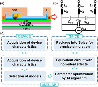 Equivalent circuit model of GaN high electron mobility transistor with ...