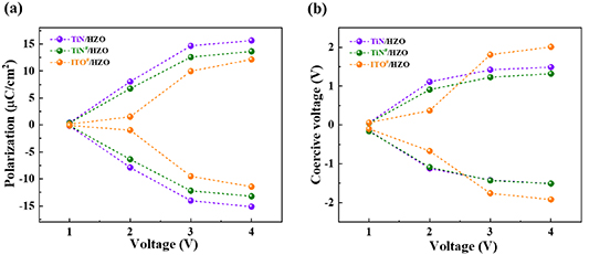 Improved ferroelectric and endurance properties of Hf0.5Zr0.5O2 thin ...