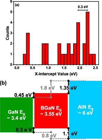 Detailed band alignment of high-B-composition BGaN with GaN and AlN ...