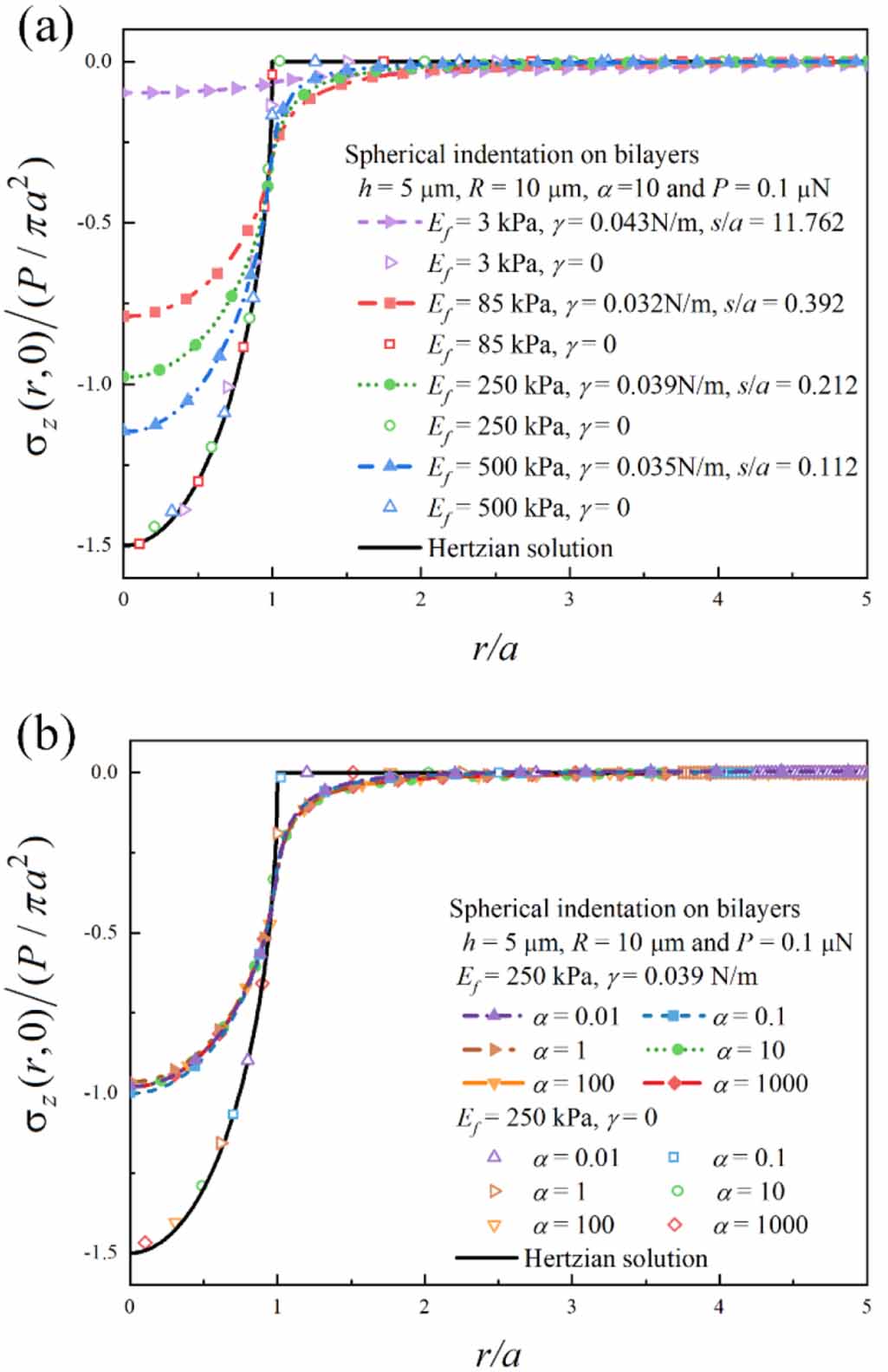 Surface effects on the spherical indentation of biological film ...