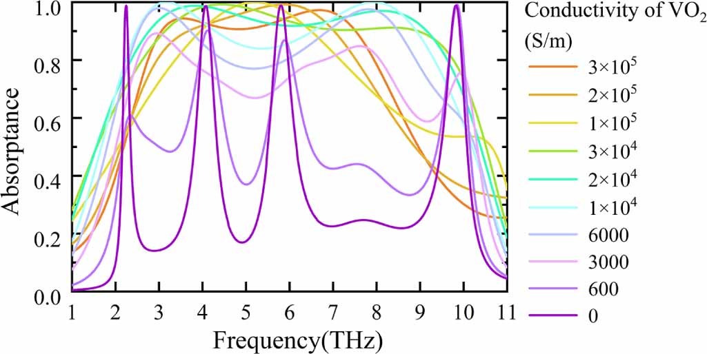 Switchable terahertz absorber based on vanadium dioxide for bandwidth ...