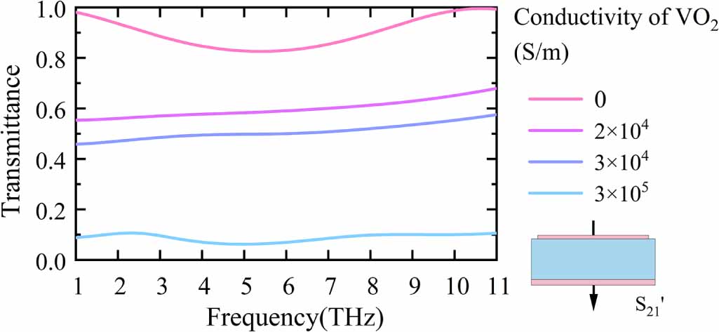 Switchable terahertz absorber based on vanadium dioxide for bandwidth ...