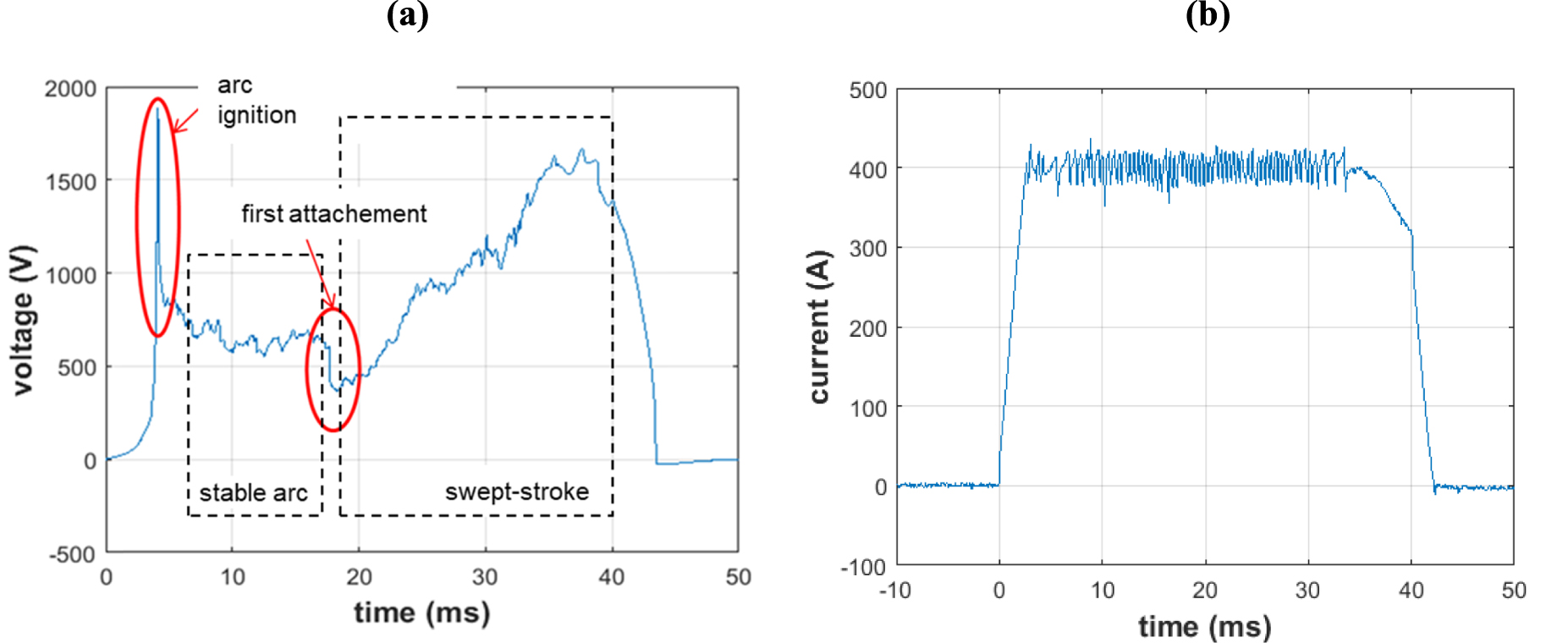 Physical properties of the swept arc channel in the context of ...