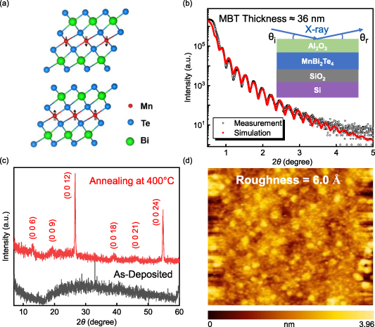 Transport properties of crystallized antiferromagnetic MnBi2Te4 thin ...