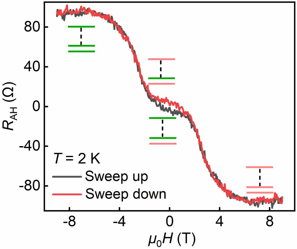 Transport properties of crystallized antiferromagnetic MnBi2Te4 thin ...