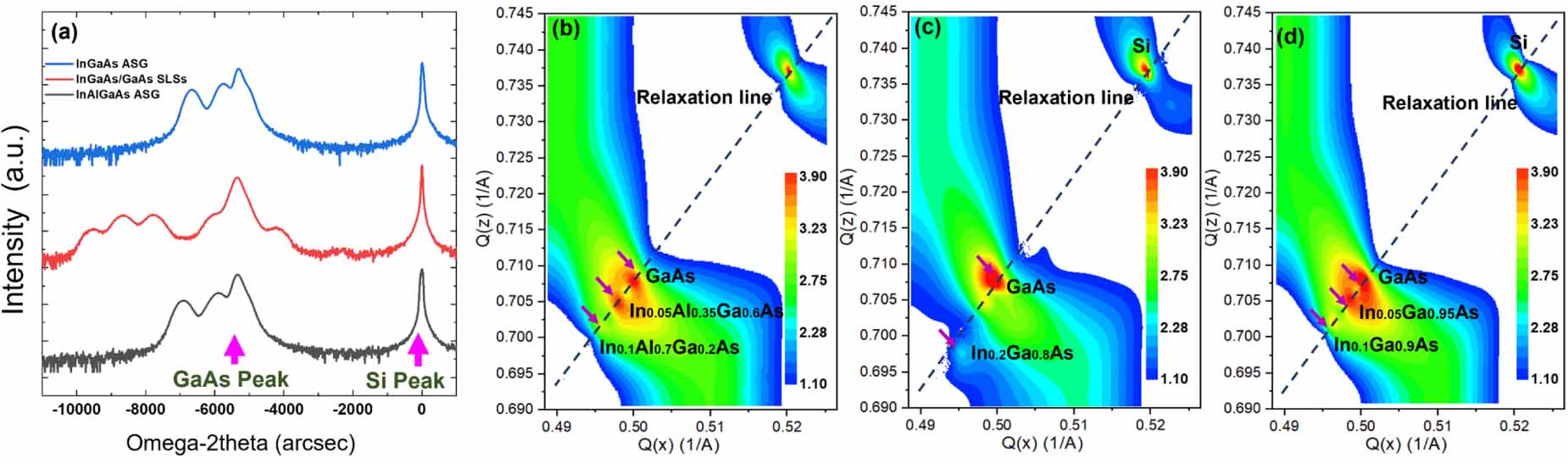 The growth of lowthreadingdislocationdensity GaAs buffer layers on