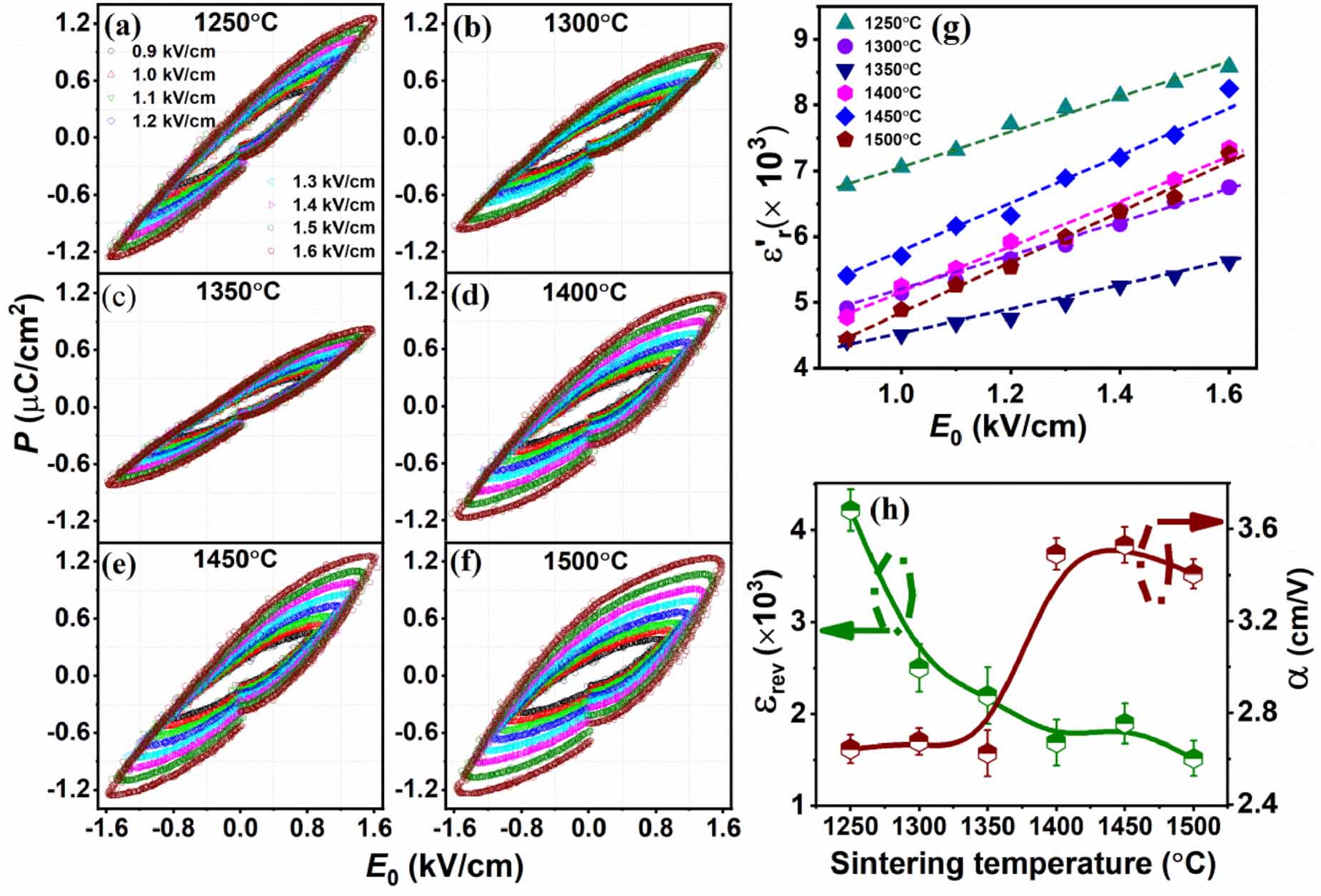 Role of polarization switching and domain patterns in the enhanced ...