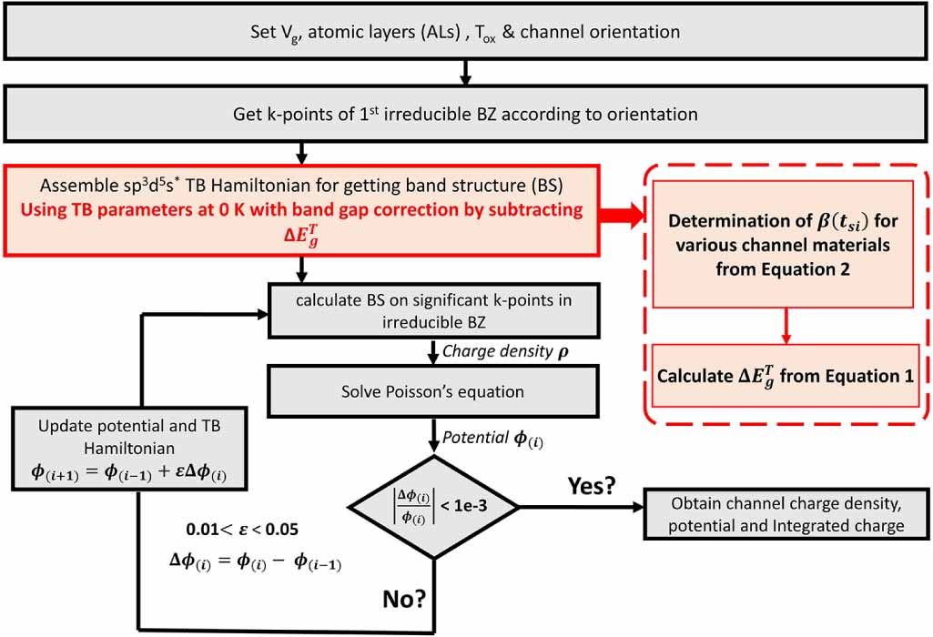 Band-structure based electrostatics model for ultra-thin-body double ...