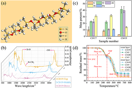 Evaluation of aging and degradation for silicone rubber composite ...