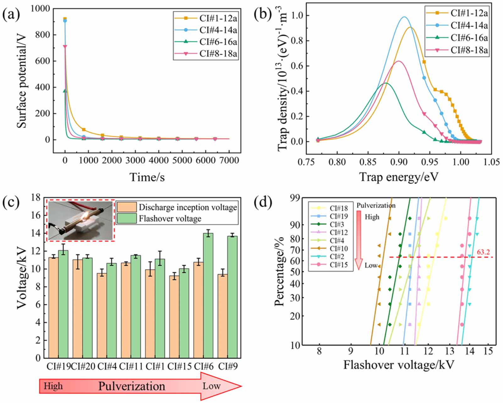 Evaluation of aging and degradation for silicone rubber composite ...
